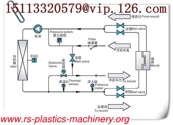 China Water Direct heated Mold Temperature Control Unit Factory For industry Mold heating  good price agent needed