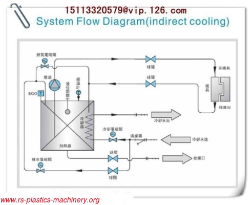 Two Set in One (water/oil) Plastic Mold Temperature Controller