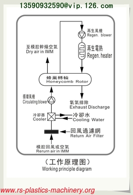 Mold Sweat Dehumidifier OEM Factory/ Molding Dehumidifiers