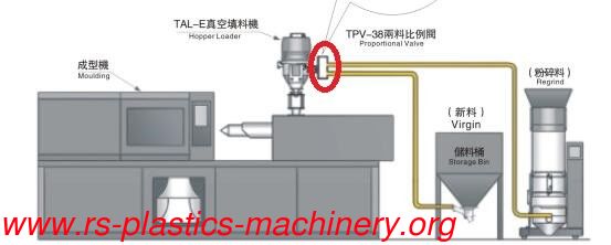 China plastic New& Regrind Two Material Proportional Valves /time control mixer for Plastics material feeding